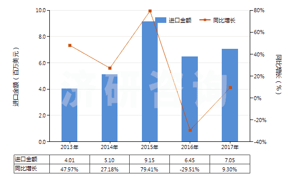 2013-2017年中國(guó)白檸檬油(酸橙油)(包括浸膏及凈油)(HS33011910)進(jìn)口總額及增速統(tǒng)計(jì)
